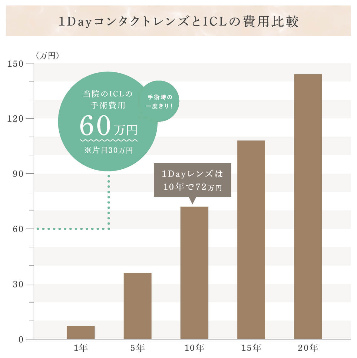 長期的な費用比較