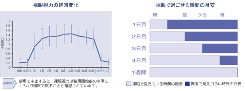 裸眼視力の経時変化・裸眼で過ごせる時間の目安